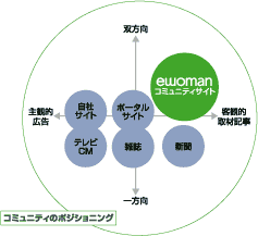 �R�~���j�e�B�̃|�W�V���j���O