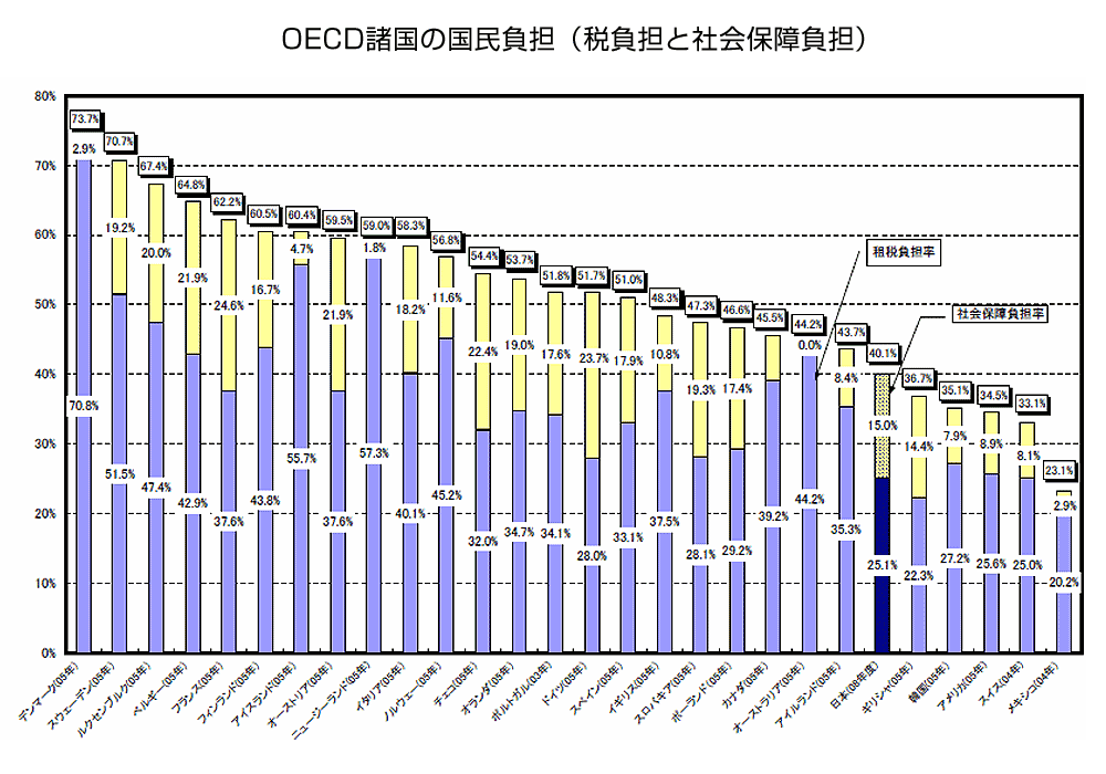 OECD̍SiŕSƎЉۏᕉSj