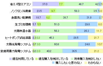 環境配慮製品グラフ
